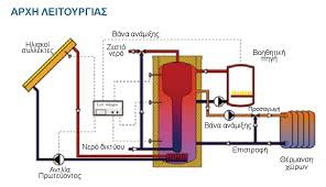 εξοικονόμηση ενέργειας με ηλιακούς συλλέκτες για θέρμανση χώρου